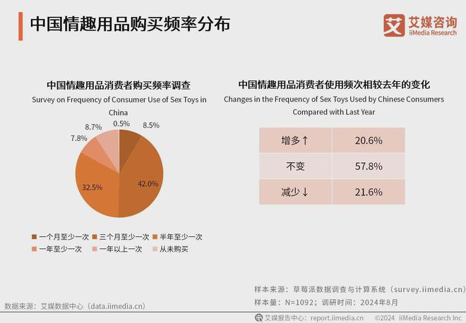 用品行业消费者洞察分析：消费者价值观念开放mg不朽情缘游戏登录入口2024年中国情趣(图2)