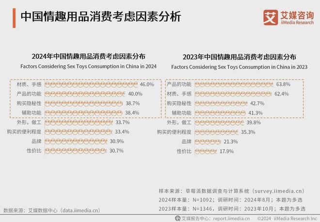 用品行业消费者洞察分析：消费者价值观念开放mg不朽情缘游戏登录入口2024年中国情趣(图3)